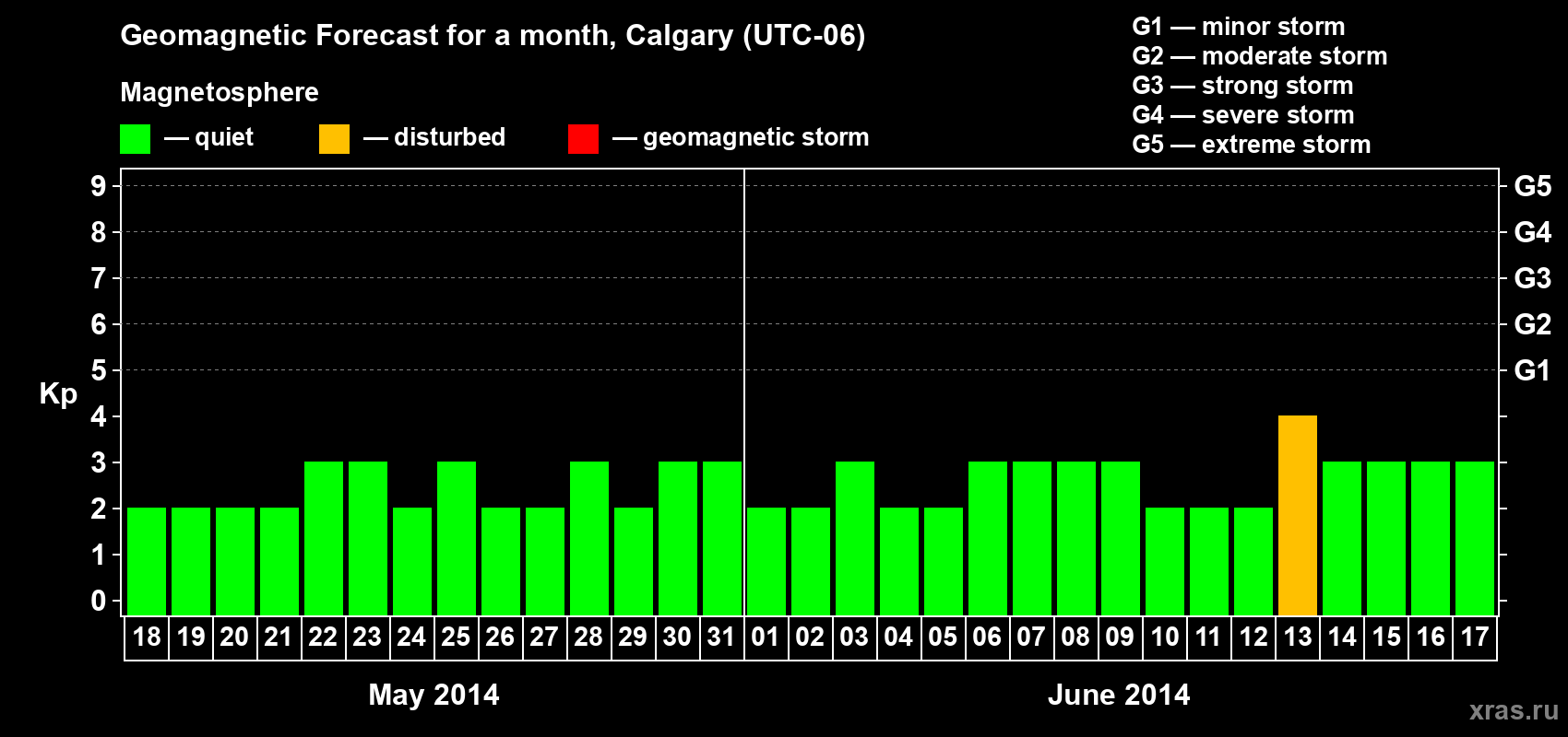 Forecast of the daily maximal value of geomagnetic index Kp for <b>1 month</b> (31 days) <b>from May 18, 2014 to Jun 17, 2014</b>