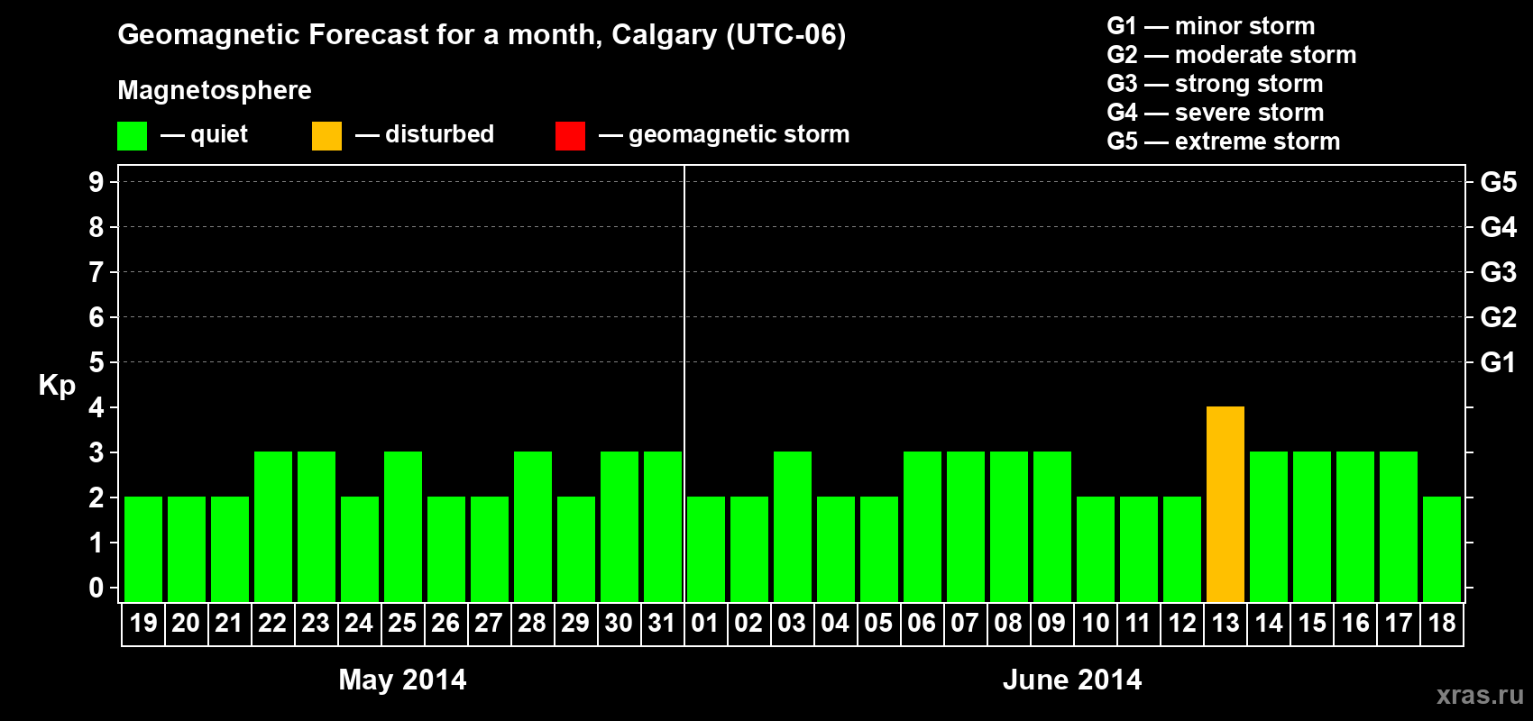 Forecast of the daily maximal value of geomagnetic index Kp for <b>1 month</b> (31 days) <b>from May 19, 2014 to Jun 18, 2014</b>