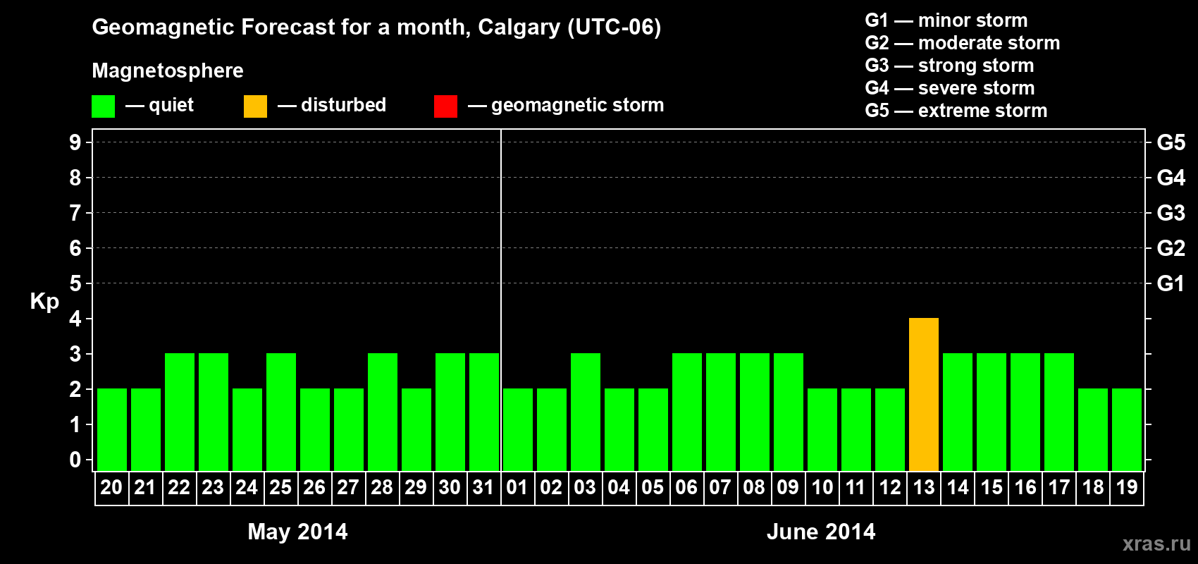 Forecast of the daily maximal value of geomagnetic index Kp for <b>1 month</b> (31 days) <b>from May 20, 2014 to Jun 19, 2014</b>