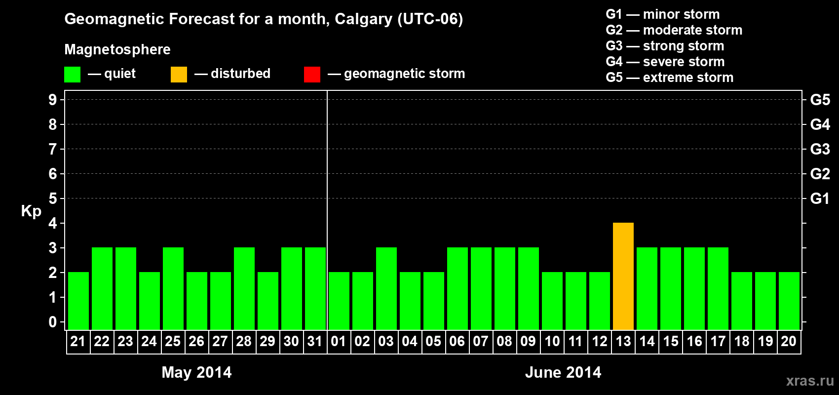 Forecast of the daily maximal value of geomagnetic index Kp for <b>1 month</b> (31 days) <b>from May 21, 2014 to Jun 20, 2014</b>
