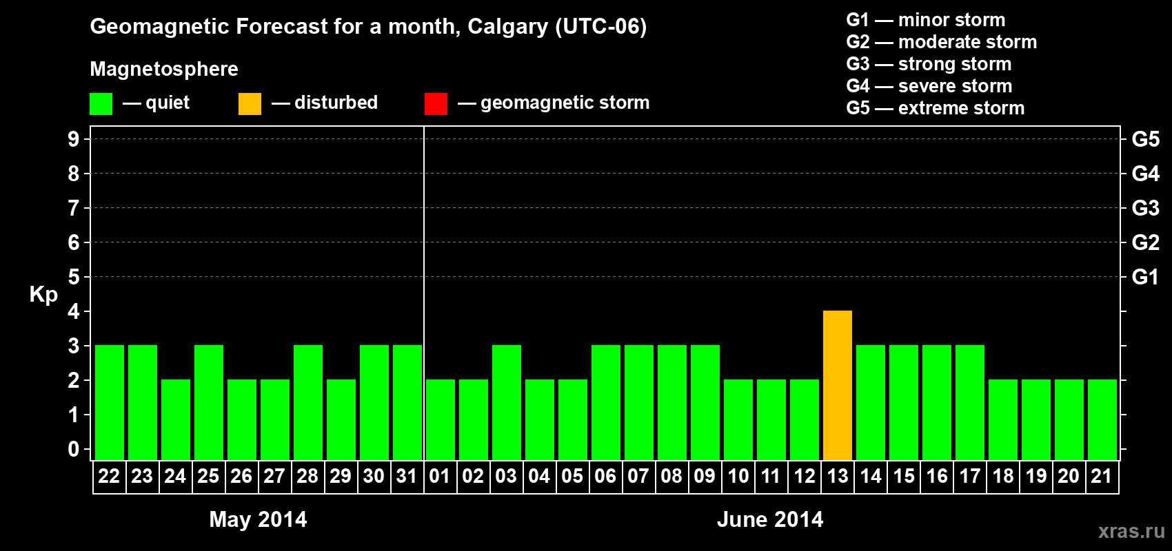 Forecast of the daily maximal value of geomagnetic index Kp for <b>1 month</b> (31 days) <b>from May 22, 2014 to Jun 21, 2014</b>