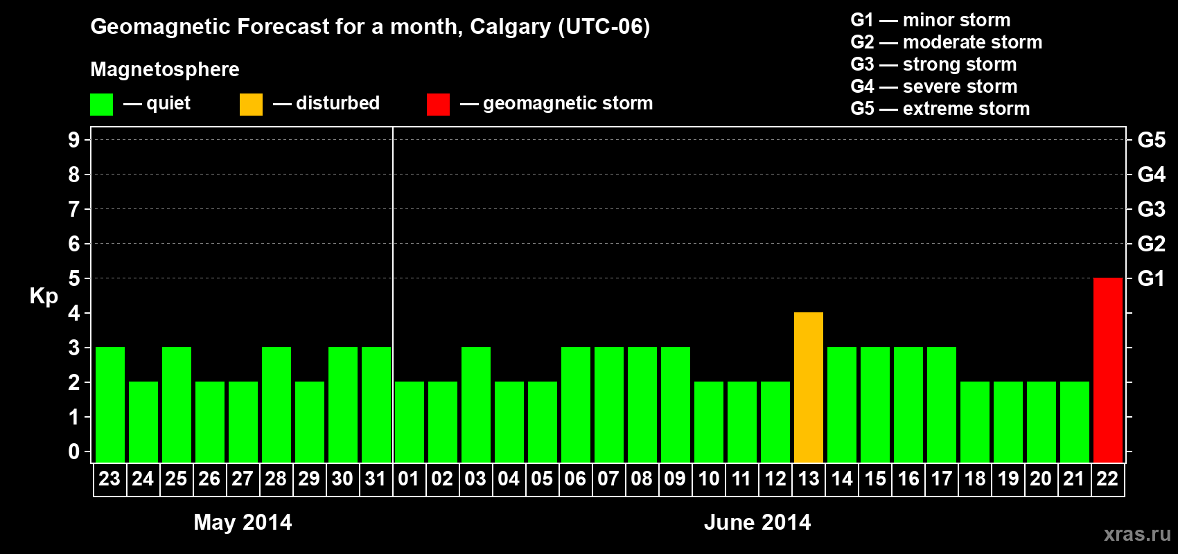 Forecast of the daily maximal value of geomagnetic index Kp for <b>1 month</b> (31 days) <b>from May 23, 2014 to Jun 22, 2014</b>