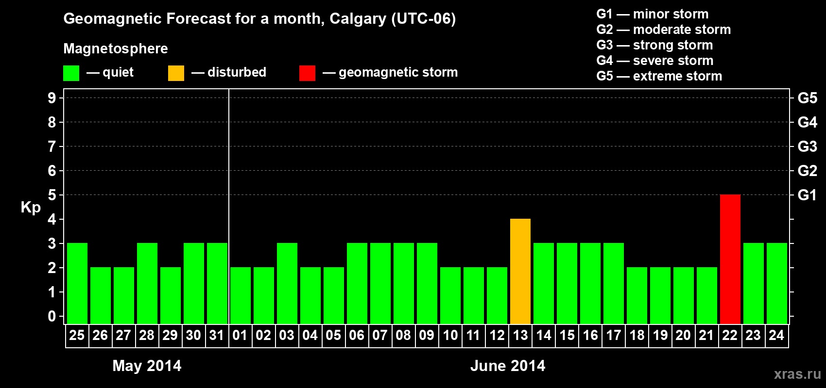Forecast of the daily maximal value of geomagnetic index Kp for <b>1 month</b> (31 days) <b>from May 25, 2014 to Jun 24, 2014</b>