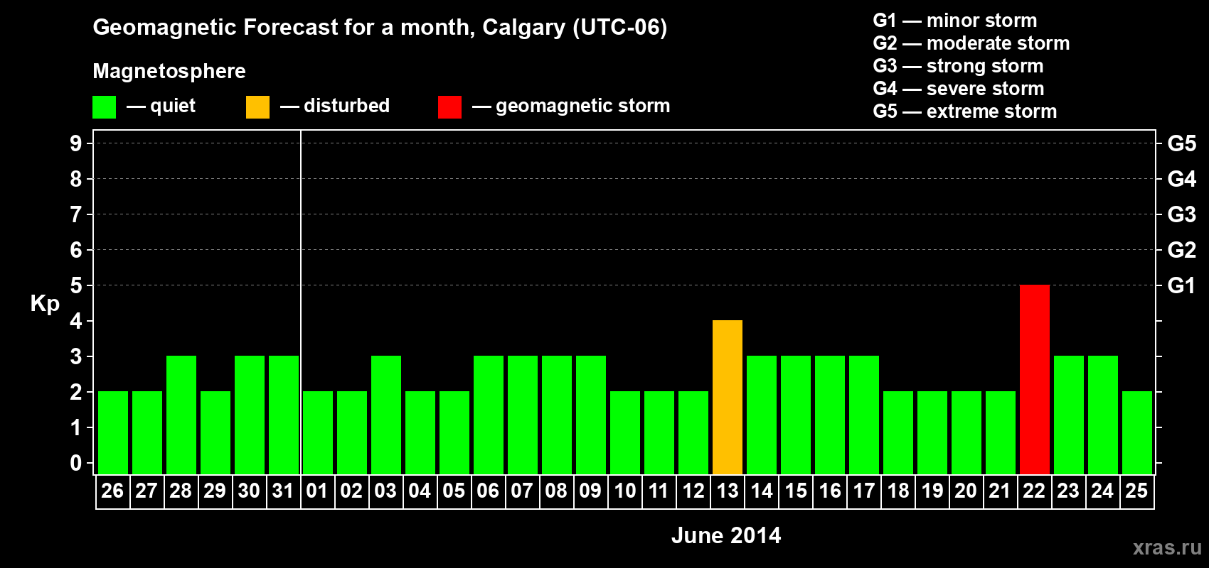 Forecast of the daily maximal value of geomagnetic index Kp for <b>1 month</b> (31 days) <b>from May 26, 2014 to Jun 25, 2014</b>