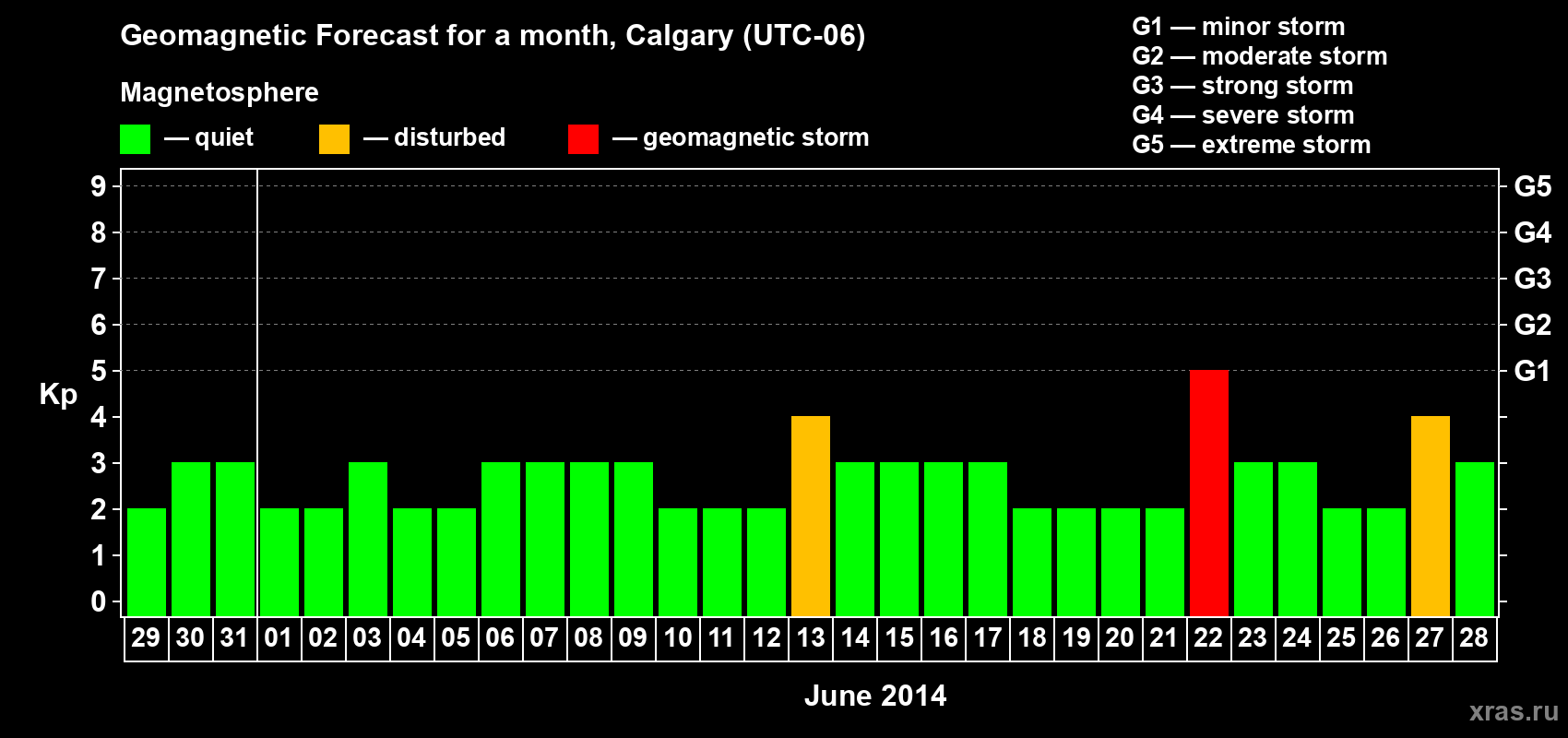 Forecast of the daily maximal value of geomagnetic index Kp for <b>1 month</b> (31 days) <b>from May 29, 2014 to Jun 28, 2014</b>