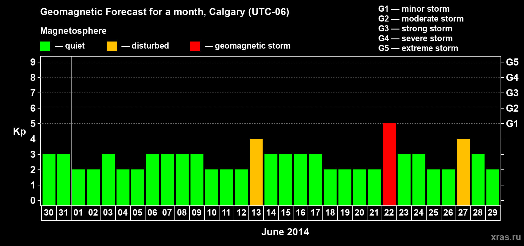 Forecast of the daily maximal value of geomagnetic index Kp for <b>1 month</b> (31 days) <b>from May 30, 2014 to Jun 29, 2014</b>