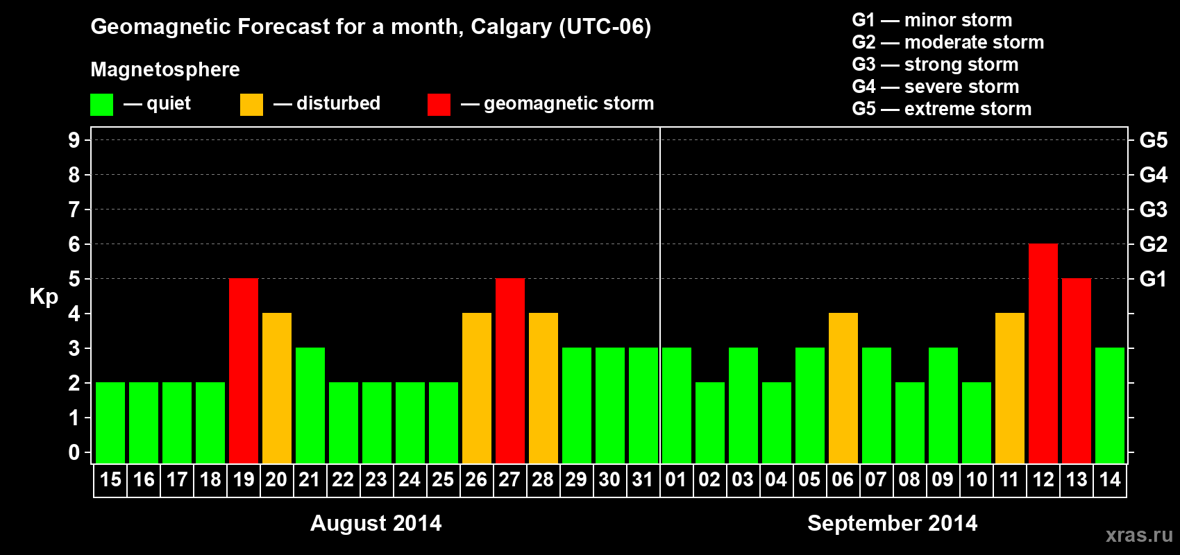 Forecast of the daily maximal value of geomagnetic index Kp for <b>1 month</b> (31 days) <b>from Aug 15, 2014 to Sep 14, 2014</b>