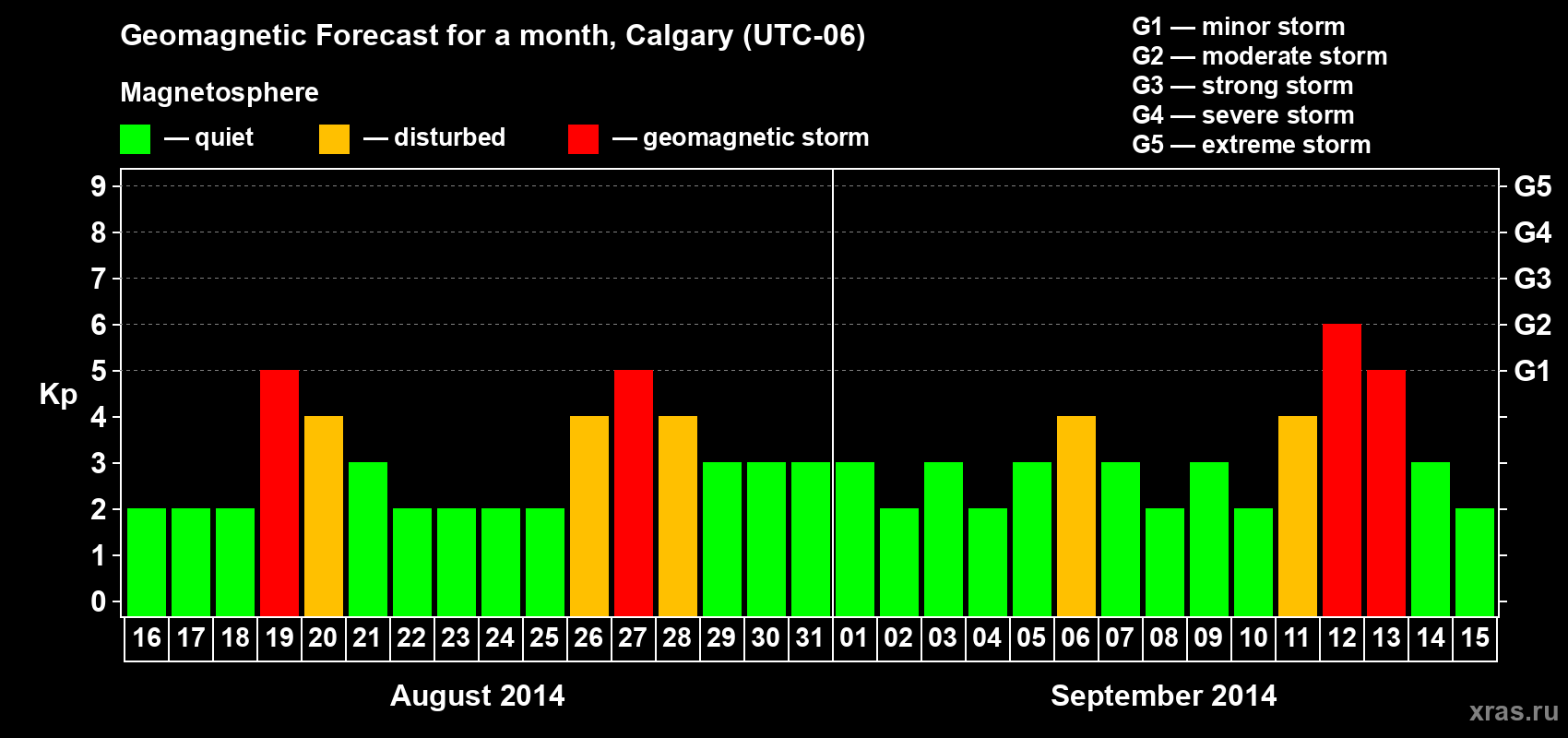 Forecast of the daily maximal value of geomagnetic index Kp for <b>1 month</b> (31 days) <b>from Aug 16, 2014 to Sep 15, 2014</b>