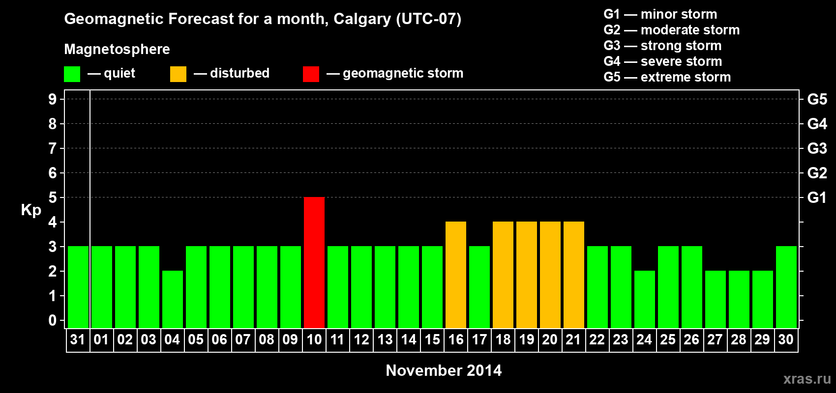 Forecast of the daily maximal value of geomagnetic index Kp for <b>1 month</b> (31 days) <b>from Oct 31, 2014 to Nov 30, 2014</b>