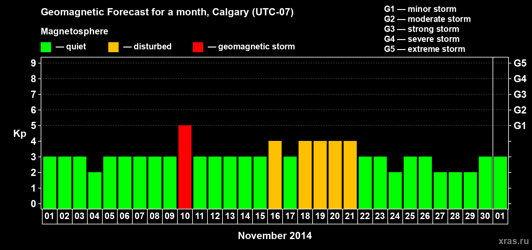 Forecast of the daily maximal value of geomagnetic index Kp for <b>1 month</b> (31 days) <b>from Nov 01, 2014 to Dec 01, 2014</b>