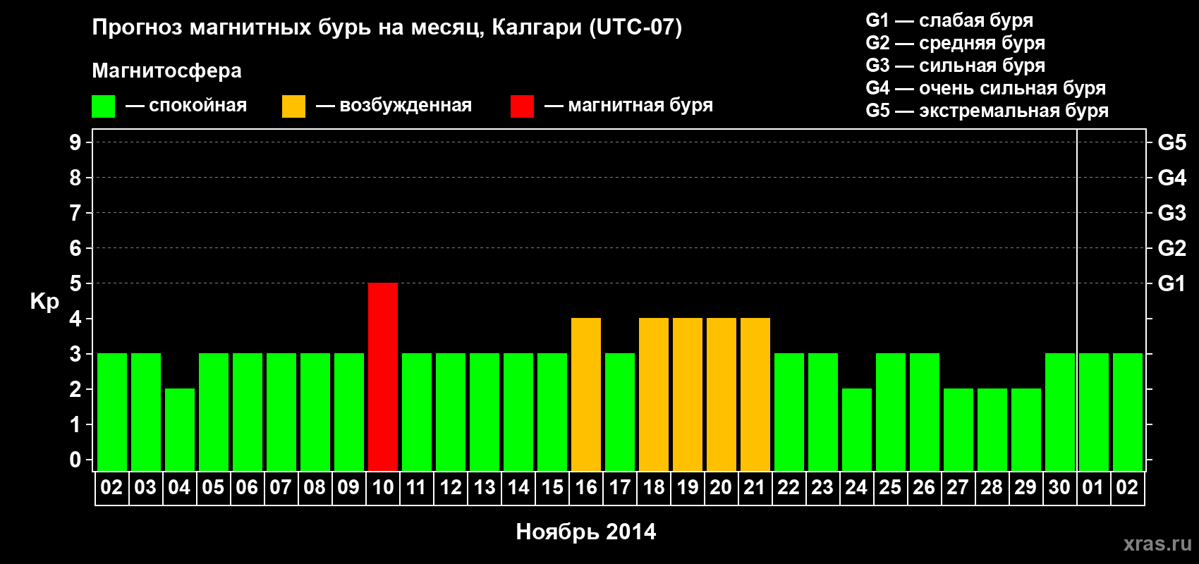 Прогноз максимального суточного геомагнитного индекса Kp на <b>1 месяц</b> (31 день) <b>с 02 ноября по 02 декабря 2014 г</b>