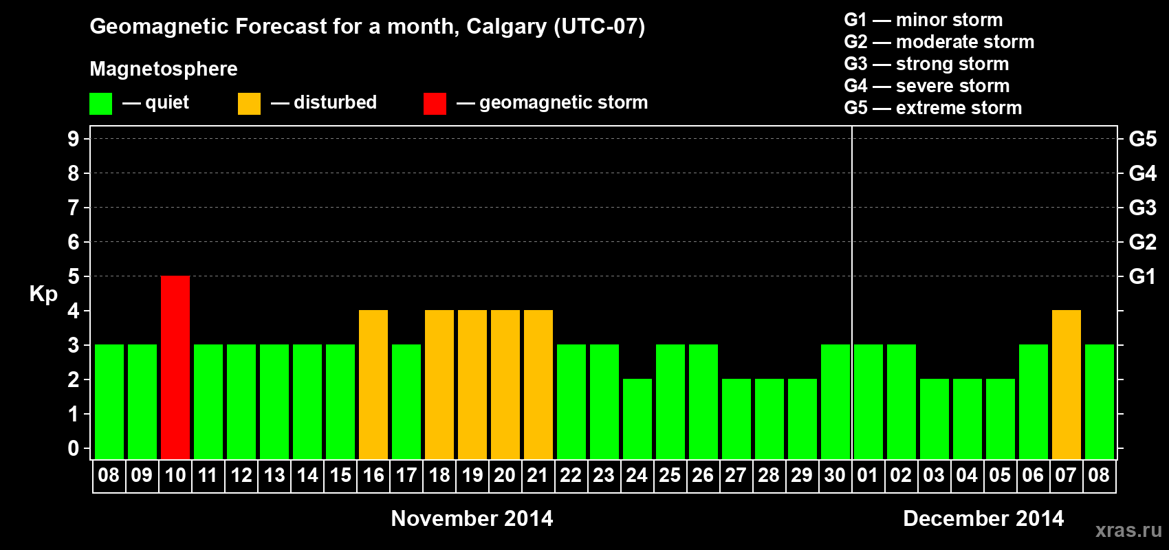 Forecast of the daily maximal value of geomagnetic index Kp for <b>1 month</b> (31 days) <b>from Nov 08, 2014 to Dec 08, 2014</b>