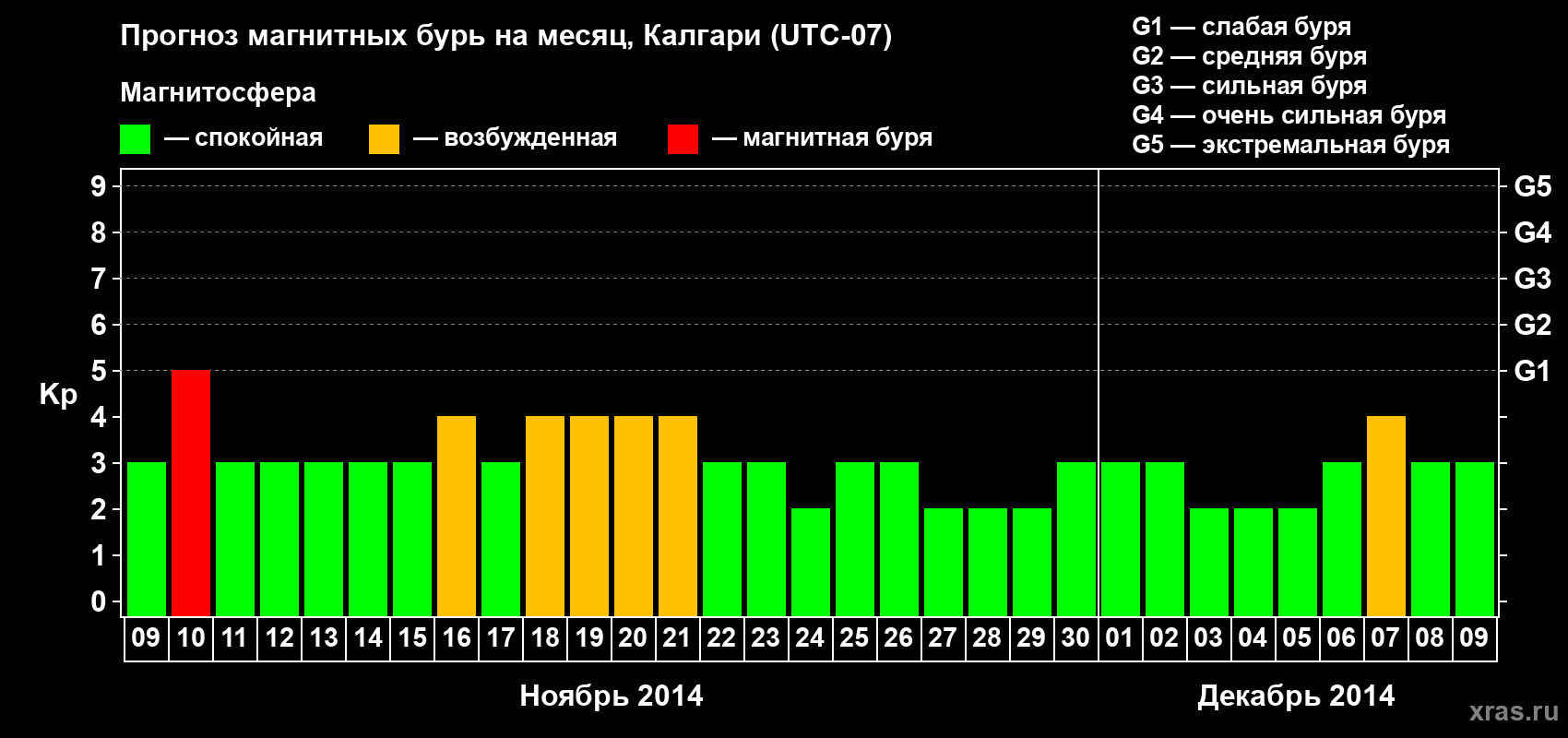 Прогноз максимального суточного геомагнитного индекса Kp на <b>1 месяц</b> (31 день) <b>с 09 ноября по 09 декабря 2014 г</b>