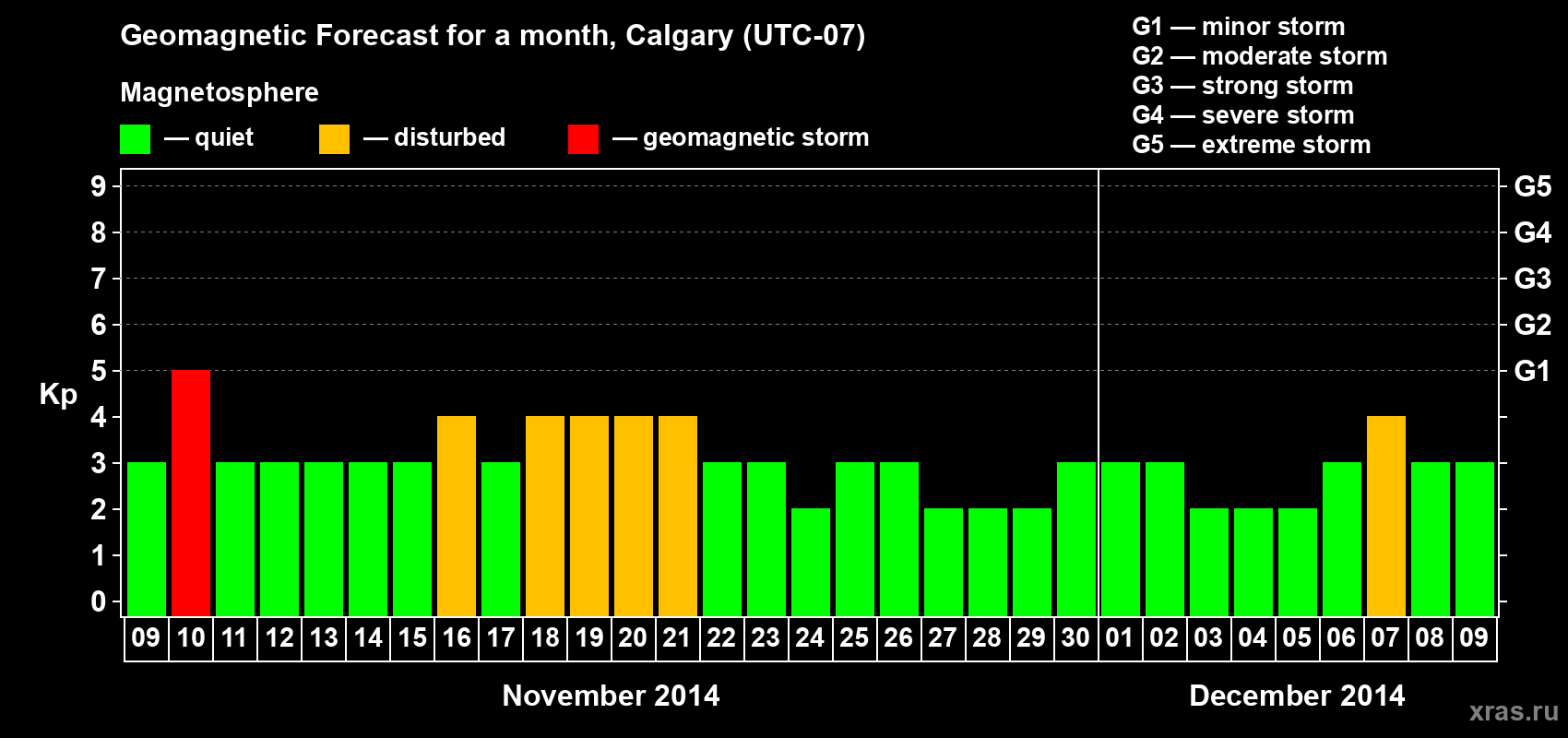 Forecast of the daily maximal value of geomagnetic index Kp for <b>1 month</b> (31 days) <b>from Nov 09, 2014 to Dec 09, 2014</b>