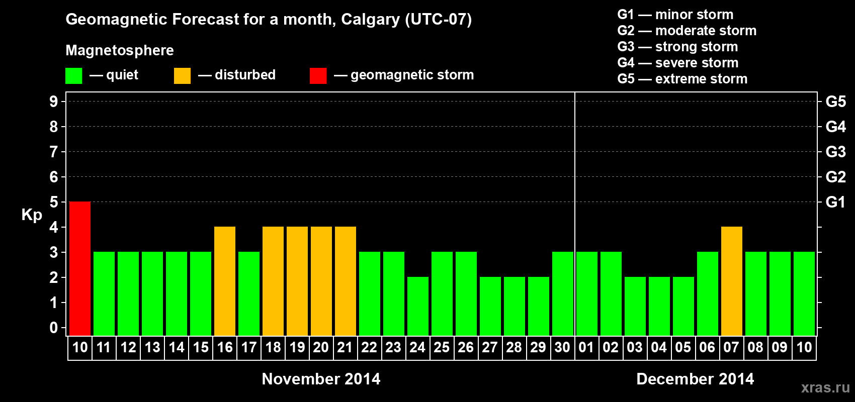 Forecast of the daily maximal value of geomagnetic index Kp for <b>1 month</b> (31 days) <b>from Nov 10, 2014 to Dec 10, 2014</b>