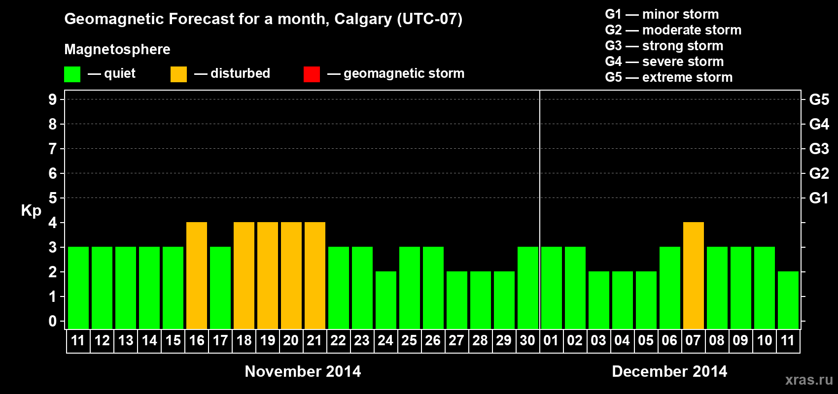 Forecast of the daily maximal value of geomagnetic index Kp for <b>1 month</b> (31 days) <b>from Nov 11, 2014 to Dec 11, 2014</b>