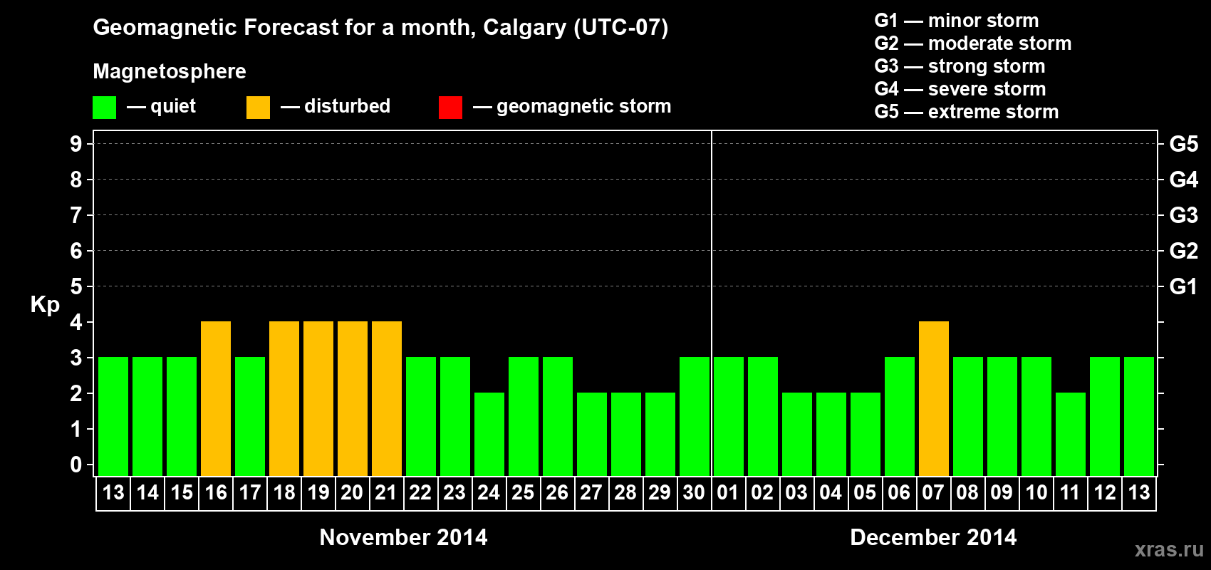 Forecast of the daily maximal value of geomagnetic index Kp for <b>1 month</b> (31 days) <b>from Nov 13, 2014 to Dec 13, 2014</b>