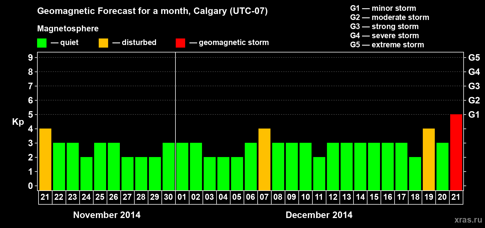 Forecast of the daily maximal value of geomagnetic index Kp for <b>1 month</b> (31 days) <b>from Nov 21, 2014 to Dec 21, 2014</b>