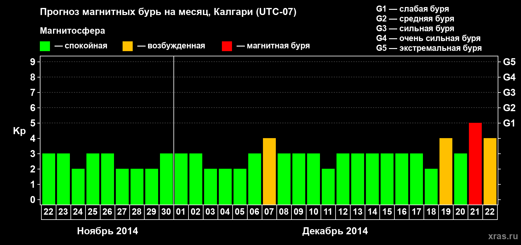 Прогноз максимального суточного геомагнитного индекса Kp на <b>1 месяц</b> (31 день) <b>с 22 ноября по 22 декабря 2014 г</b>