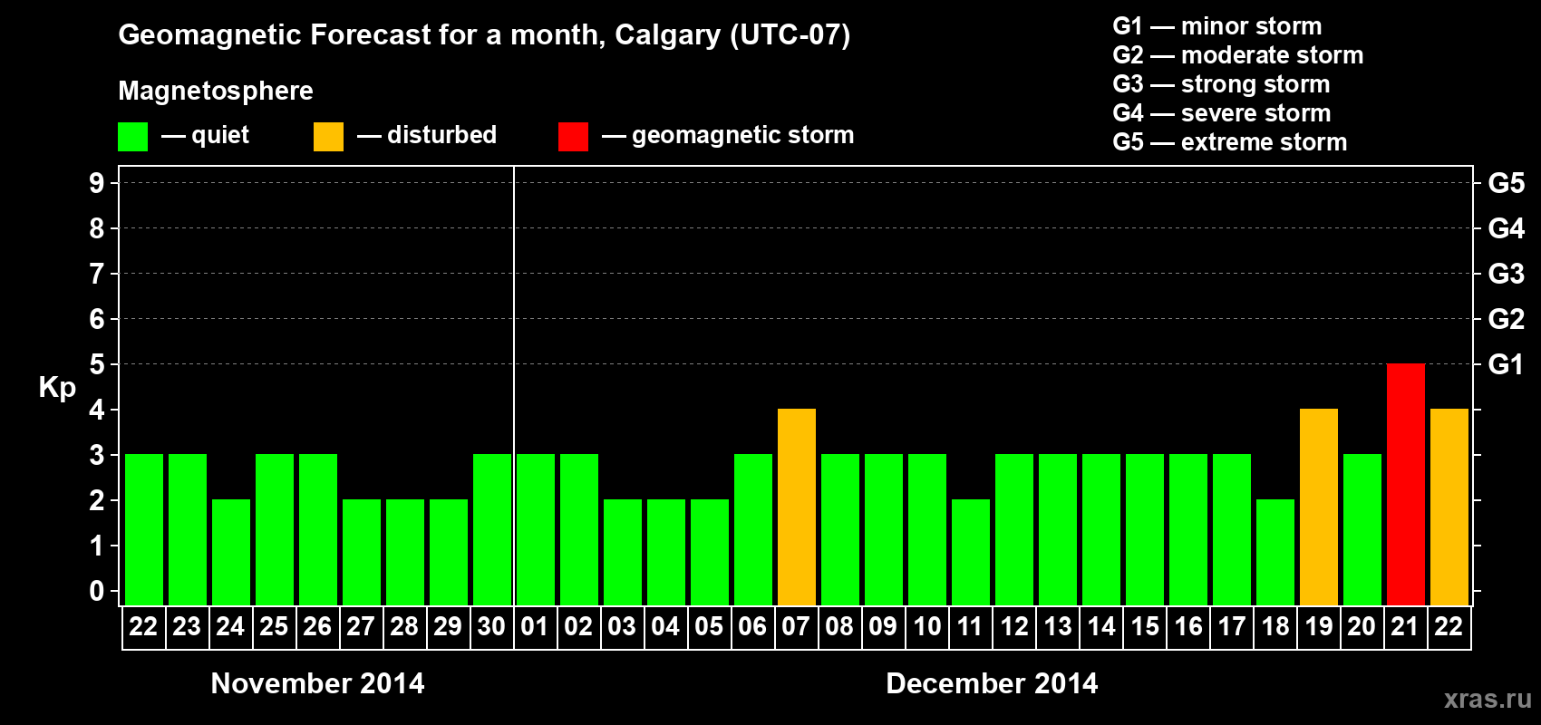 Forecast of the daily maximal value of geomagnetic index Kp for <b>1 month</b> (31 days) <b>from Nov 22, 2014 to Dec 22, 2014</b>