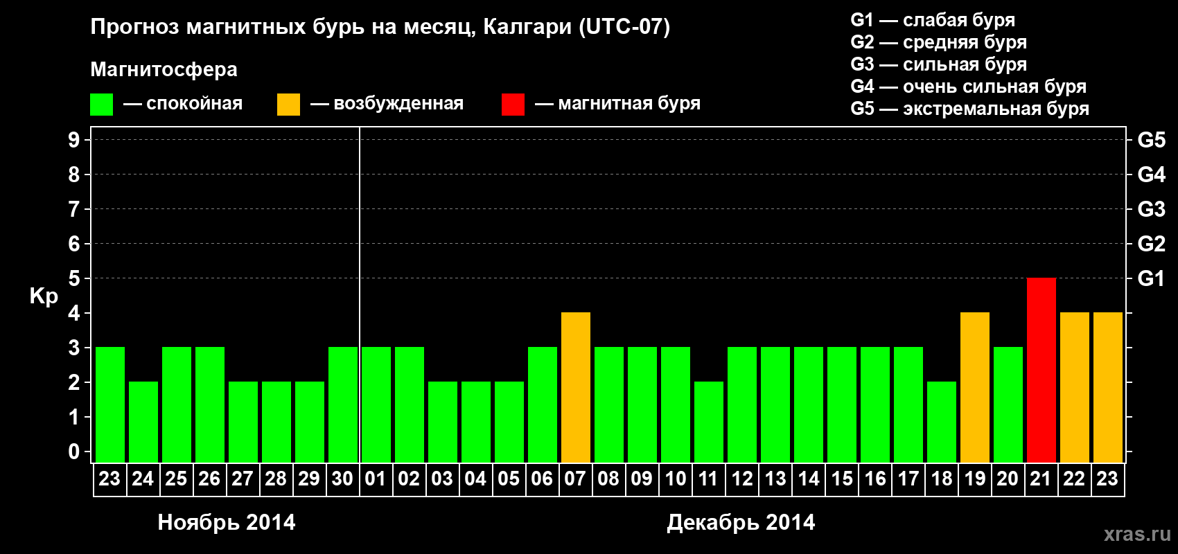 Прогноз максимального суточного геомагнитного индекса Kp на <b>1 месяц</b> (31 день) <b>с 23 ноября по 23 декабря 2014 г</b>