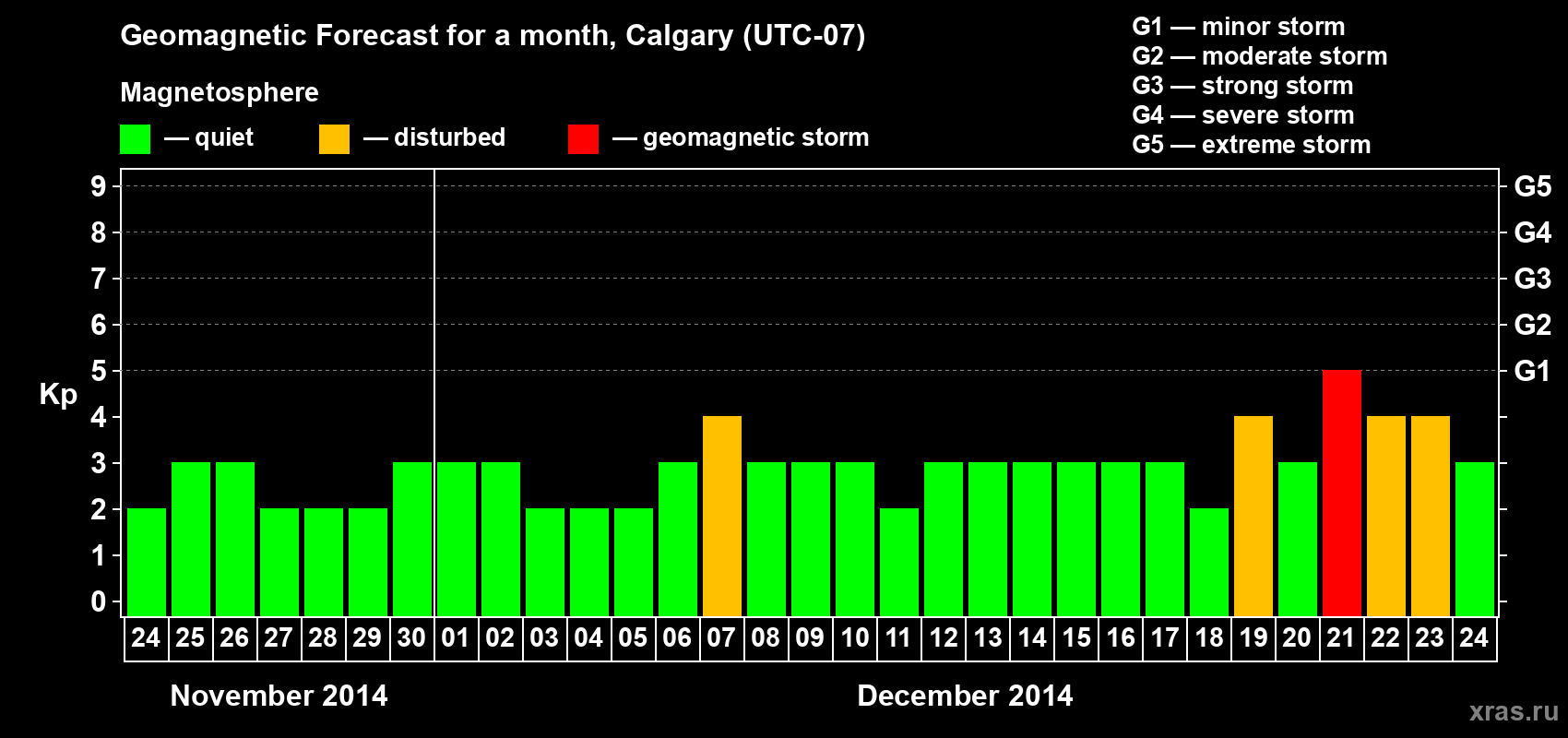Forecast of the daily maximal value of geomagnetic index Kp for <b>1 month</b> (31 days) <b>from Nov 24, 2014 to Dec 24, 2014</b>
