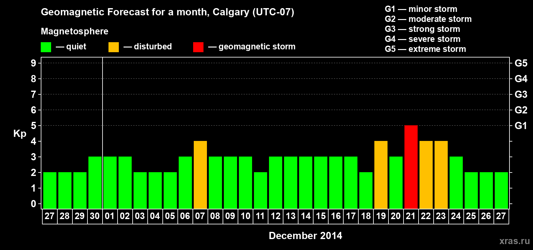 Forecast of the daily maximal value of geomagnetic index Kp for <b>1 month</b> (31 days) <b>from Nov 27, 2014 to Dec 27, 2014</b>
