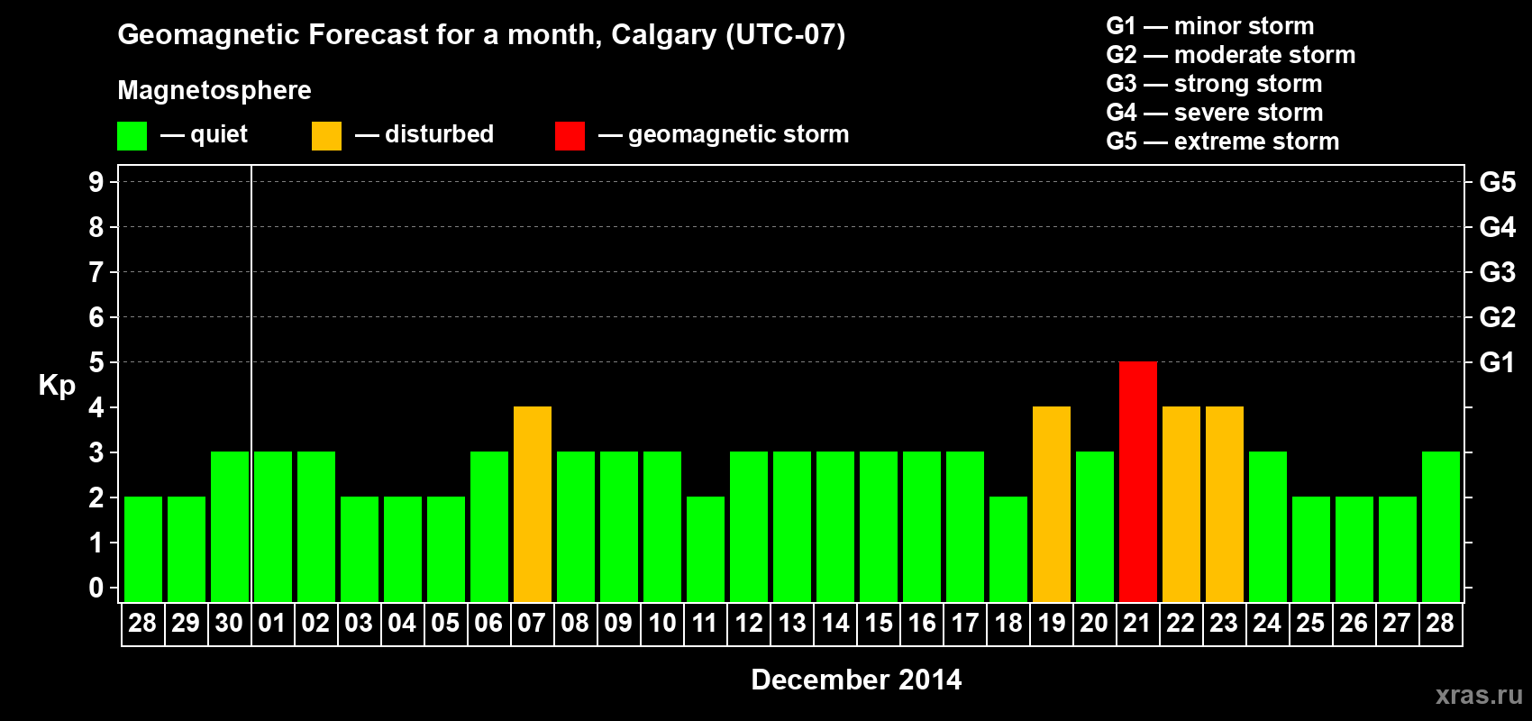 Forecast of the daily maximal value of geomagnetic index Kp for <b>1 month</b> (31 days) <b>from Nov 28, 2014 to Dec 28, 2014</b>