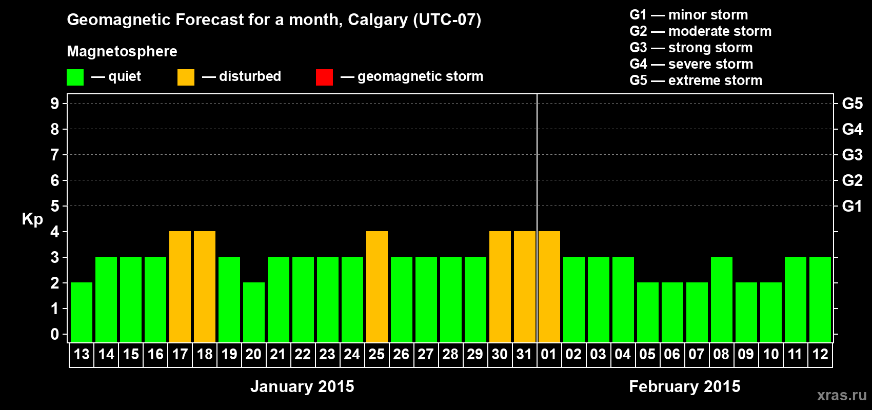 Forecast of the daily maximal value of geomagnetic index Kp for <b>1 month</b> (31 days) <b>from Jan 13, 2015 to Feb 12, 2015</b>