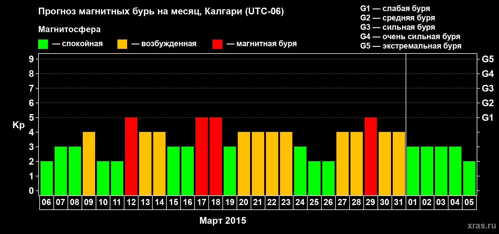 Прогноз максимального суточного геомагнитного индекса Kp на <b>1 месяц</b> (31 день) <b>с 06 марта по 05 апреля 2015 г</b>