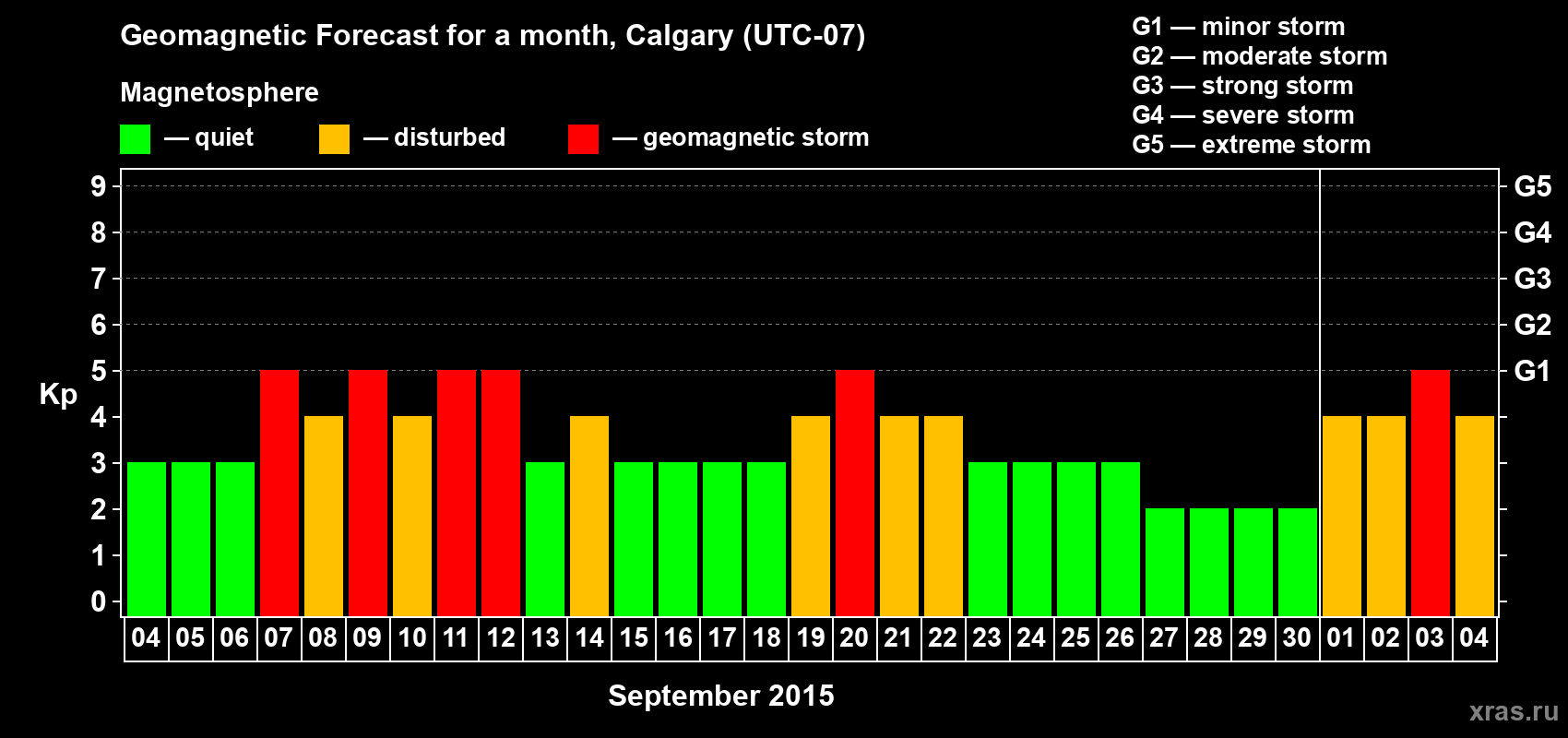 Forecast of the daily maximal value of geomagnetic index Kp for <b>1 month</b> (31 days) <b>from Sep 04, 2015 to Oct 04, 2015</b>