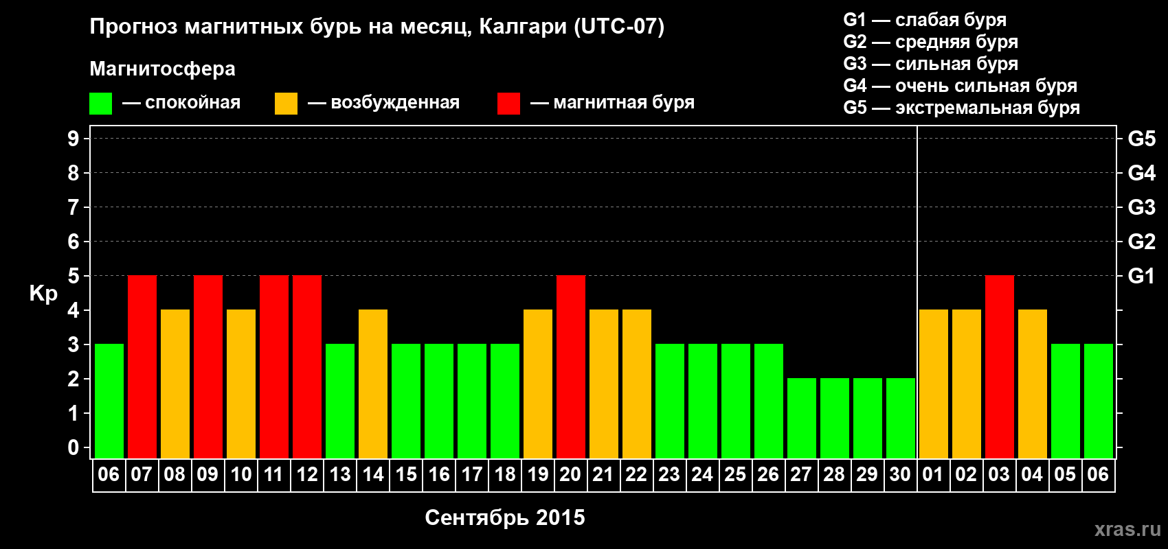 Прогноз максимального суточного геомагнитного индекса Kp на <b>1 месяц</b> (31 день) <b>с 06 сентября по 06 октября 2015 г</b>
