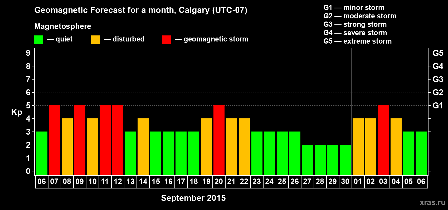 Forecast of the daily maximal value of geomagnetic index Kp for <b>1 month</b> (31 days) <b>from Sep 06, 2015 to Oct 06, 2015</b>