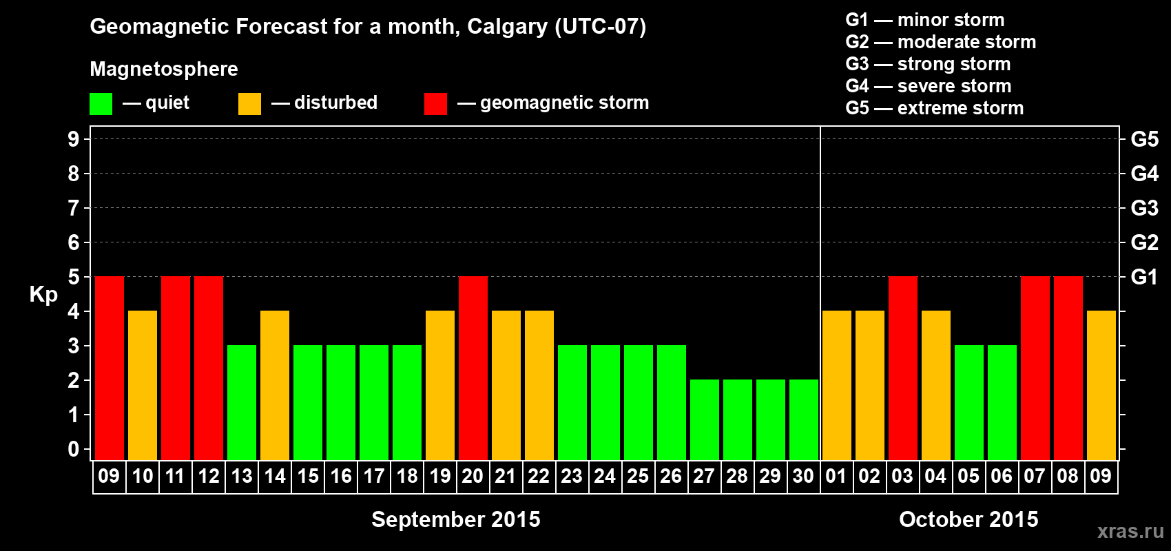 Forecast of the daily maximal value of geomagnetic index Kp for <b>1 month</b> (31 days) <b>from Sep 09, 2015 to Oct 09, 2015</b>