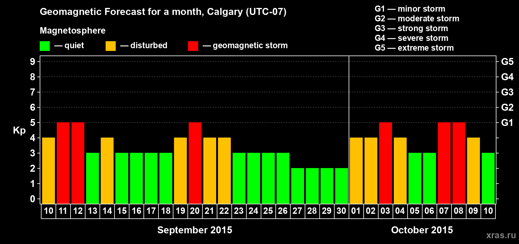 Forecast of the daily maximal value of geomagnetic index Kp for <b>1 month</b> (31 days) <b>from Sep 10, 2015 to Oct 10, 2015</b>