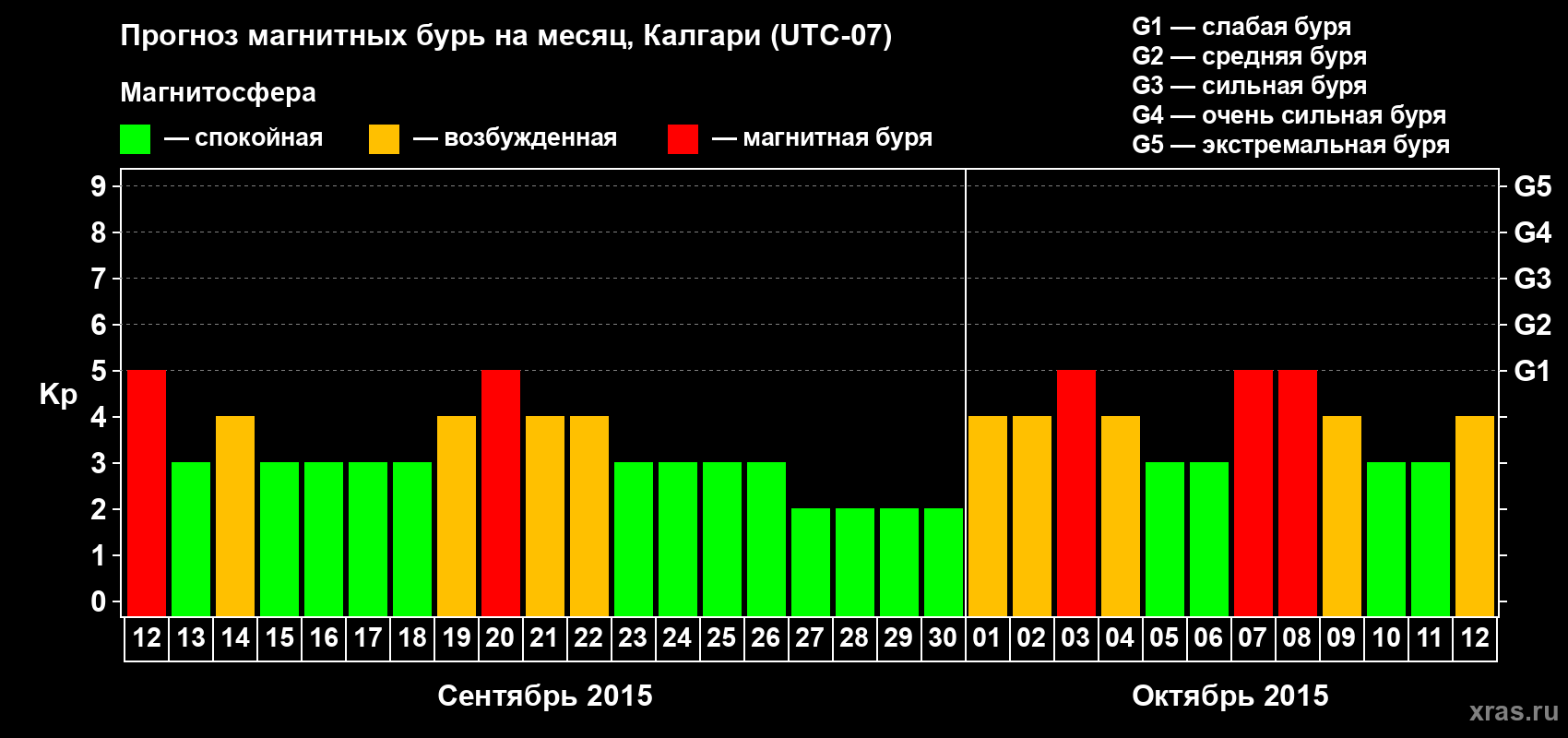 Прогноз максимального суточного геомагнитного индекса Kp на <b>1 месяц</b> (31 день) <b>с 12 сентября по 12 октября 2015 г</b>