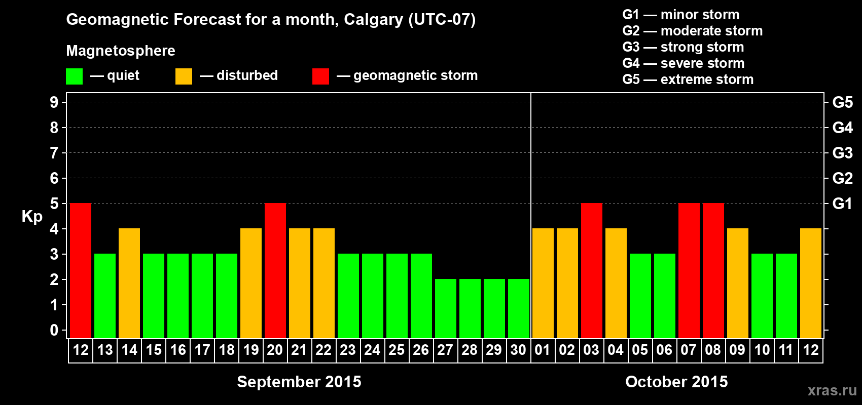 Forecast of the daily maximal value of geomagnetic index Kp for <b>1 month</b> (31 days) <b>from Sep 12, 2015 to Oct 12, 2015</b>