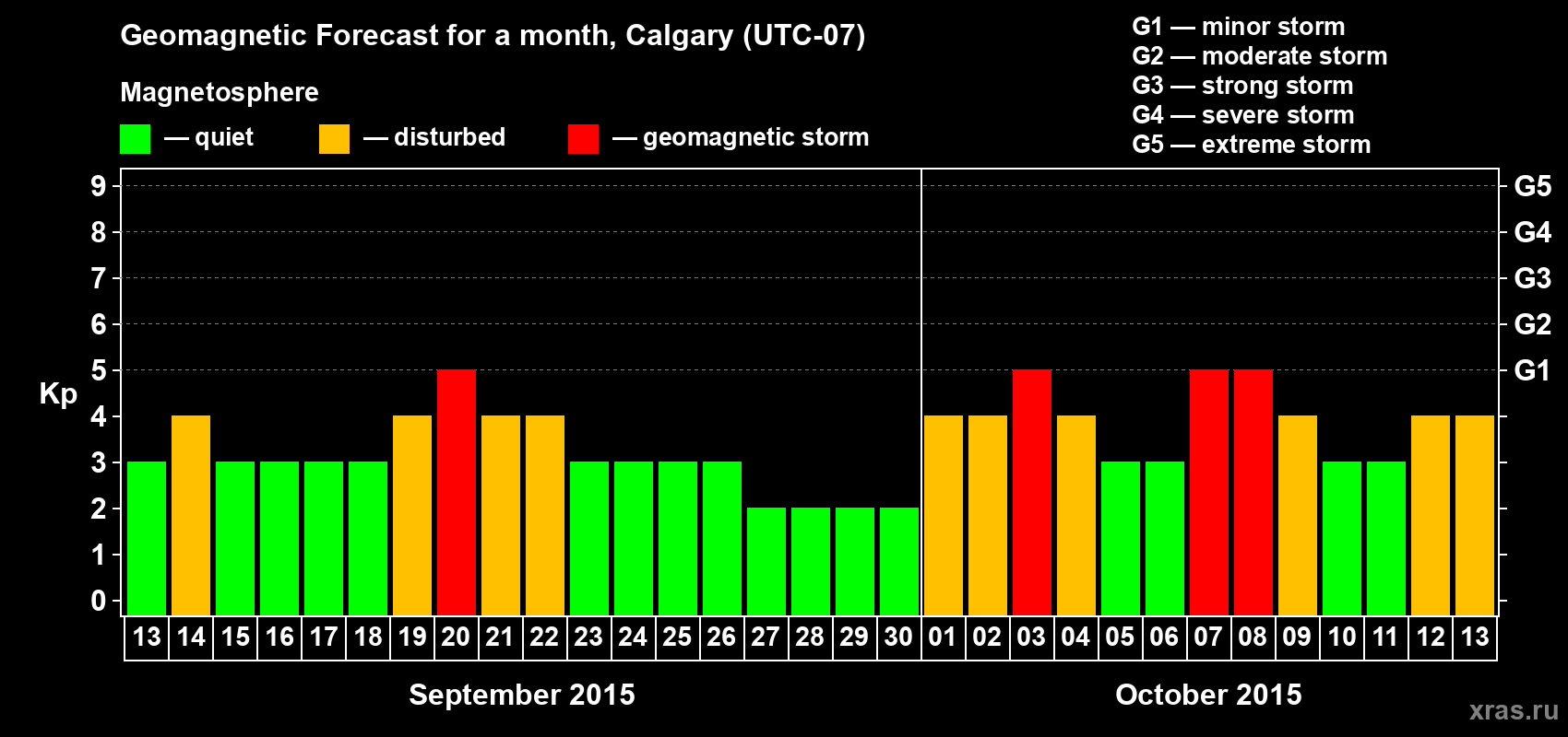Forecast of the daily maximal value of geomagnetic index Kp for <b>1 month</b> (31 days) <b>from Sep 13, 2015 to Oct 13, 2015</b>