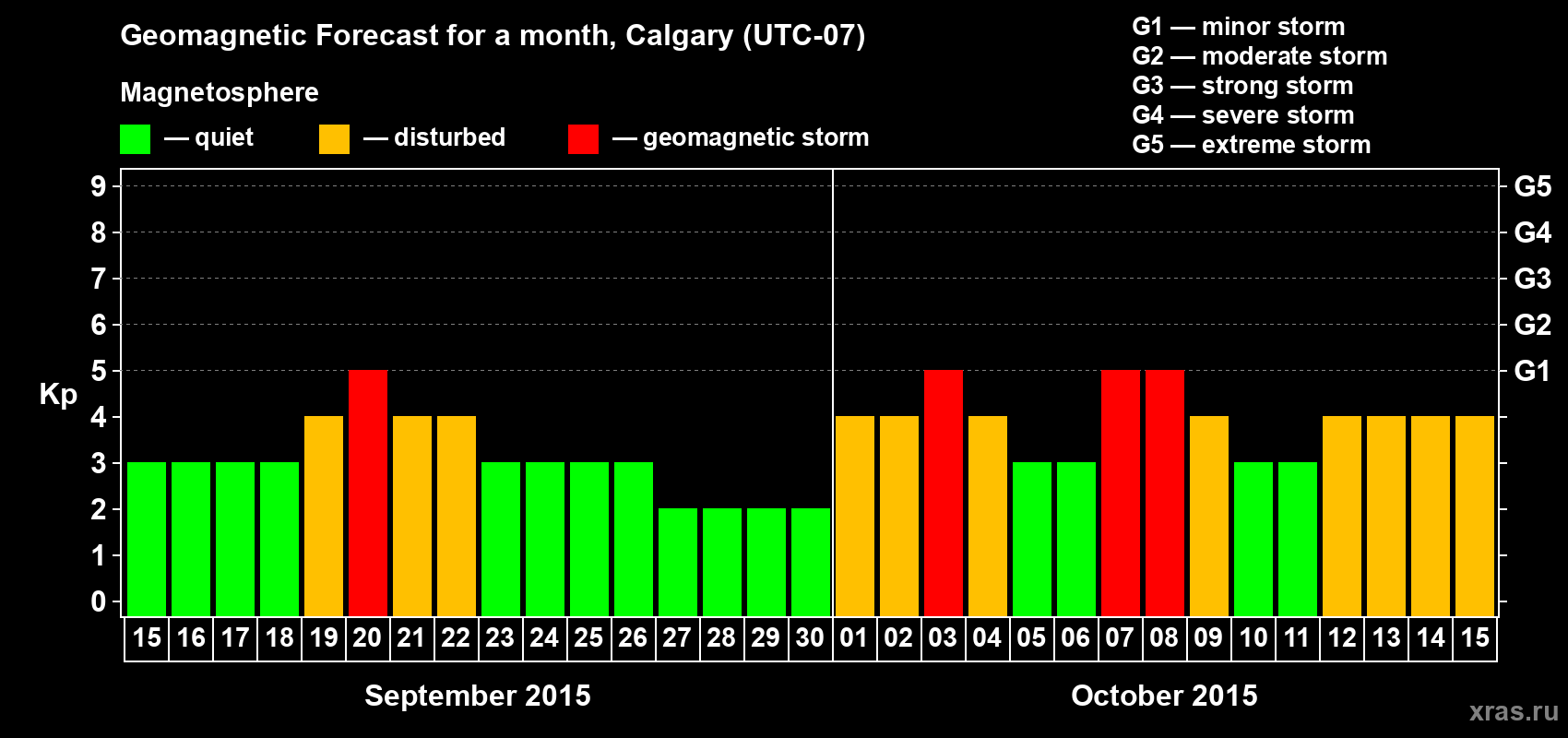 Forecast of the daily maximal value of geomagnetic index Kp for <b>1 month</b> (31 days) <b>from Sep 15, 2015 to Oct 15, 2015</b>