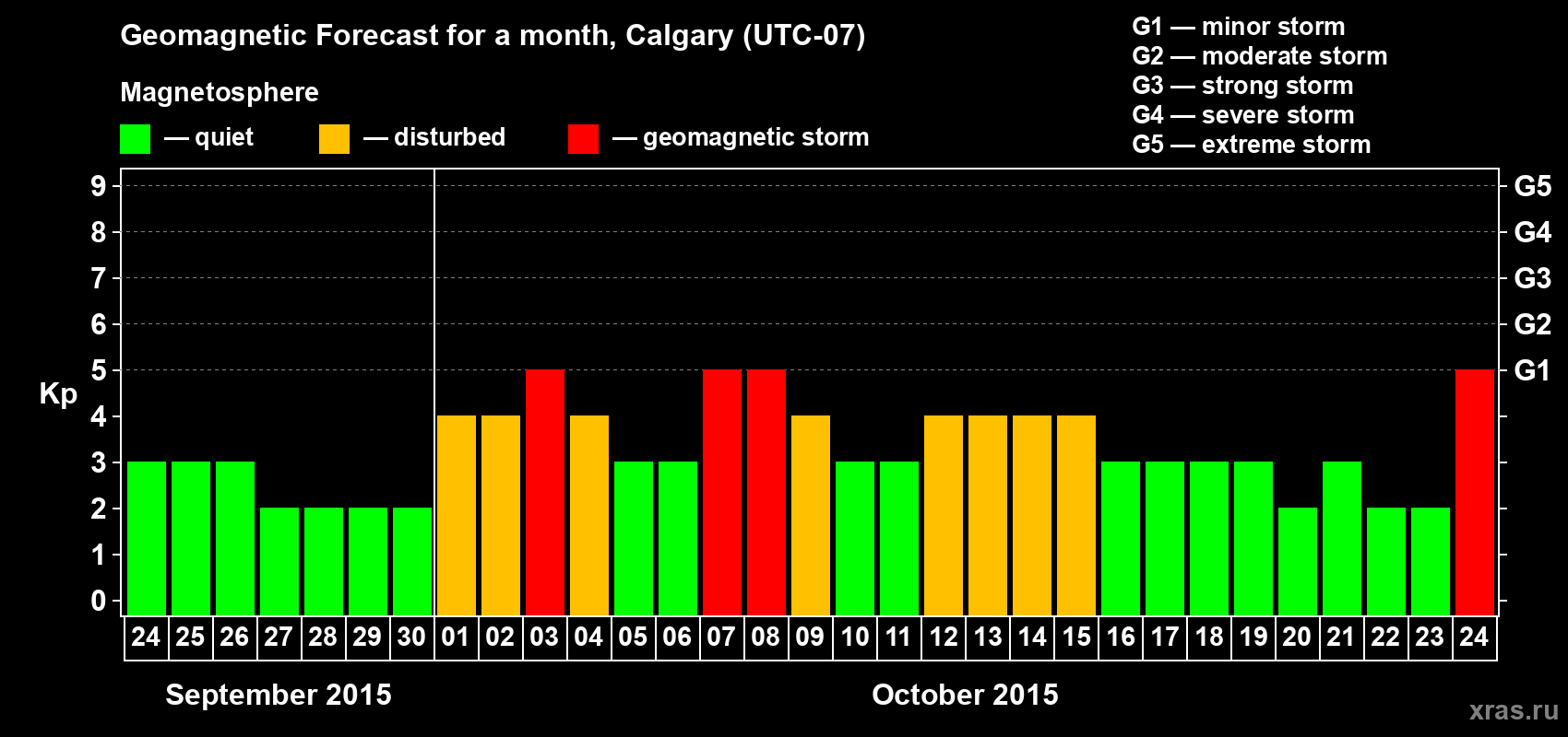 Forecast of the daily maximal value of geomagnetic index Kp for <b>1 month</b> (31 days) <b>from Sep 24, 2015 to Oct 24, 2015</b>