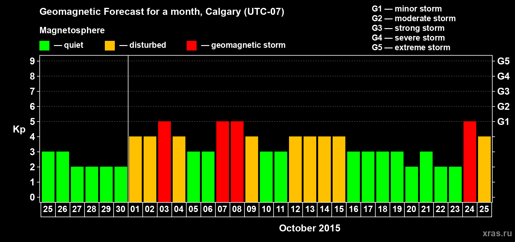 Forecast of the daily maximal value of geomagnetic index Kp for <b>1 month</b> (31 days) <b>from Sep 25, 2015 to Oct 25, 2015</b>
