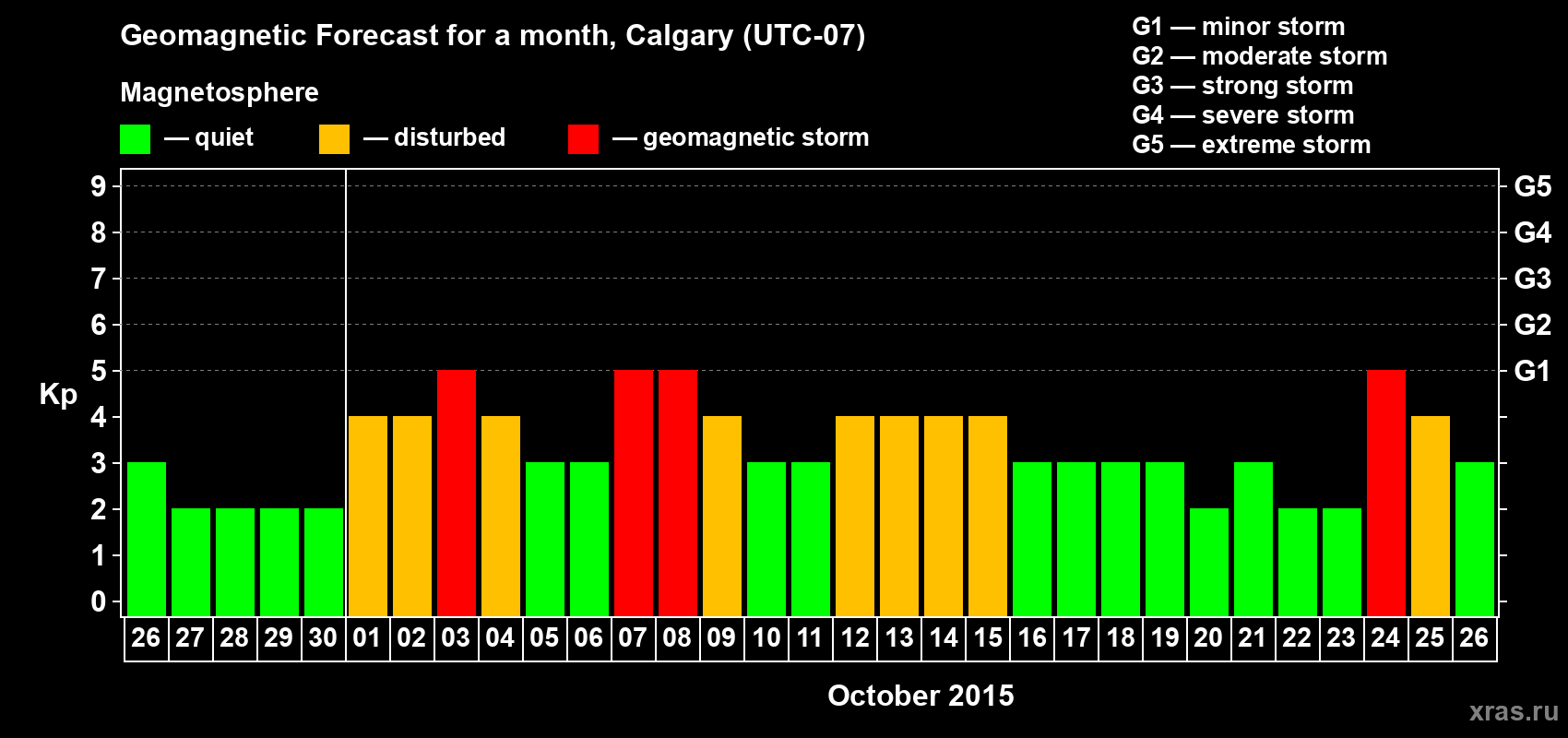 Forecast of the daily maximal value of geomagnetic index Kp for <b>1 month</b> (31 days) <b>from Sep 26, 2015 to Oct 26, 2015</b>