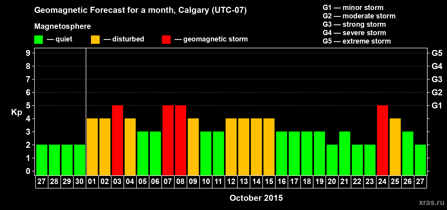 Forecast of the daily maximal value of geomagnetic index Kp for <b>1 month</b> (31 days) <b>from Sep 27, 2015 to Oct 27, 2015</b>