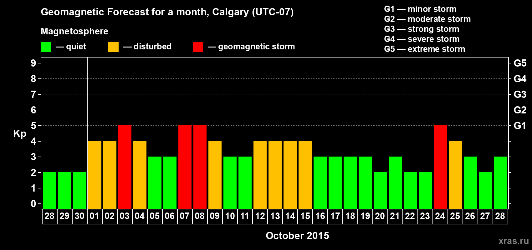 Forecast of the daily maximal value of geomagnetic index Kp for <b>1 month</b> (31 days) <b>from Sep 28, 2015 to Oct 28, 2015</b>