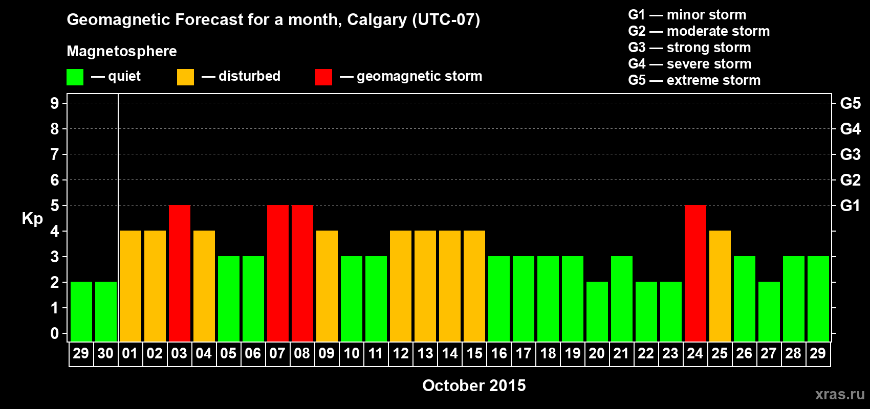 Forecast of the daily maximal value of geomagnetic index Kp for <b>1 month</b> (31 days) <b>from Sep 29, 2015 to Oct 29, 2015</b>