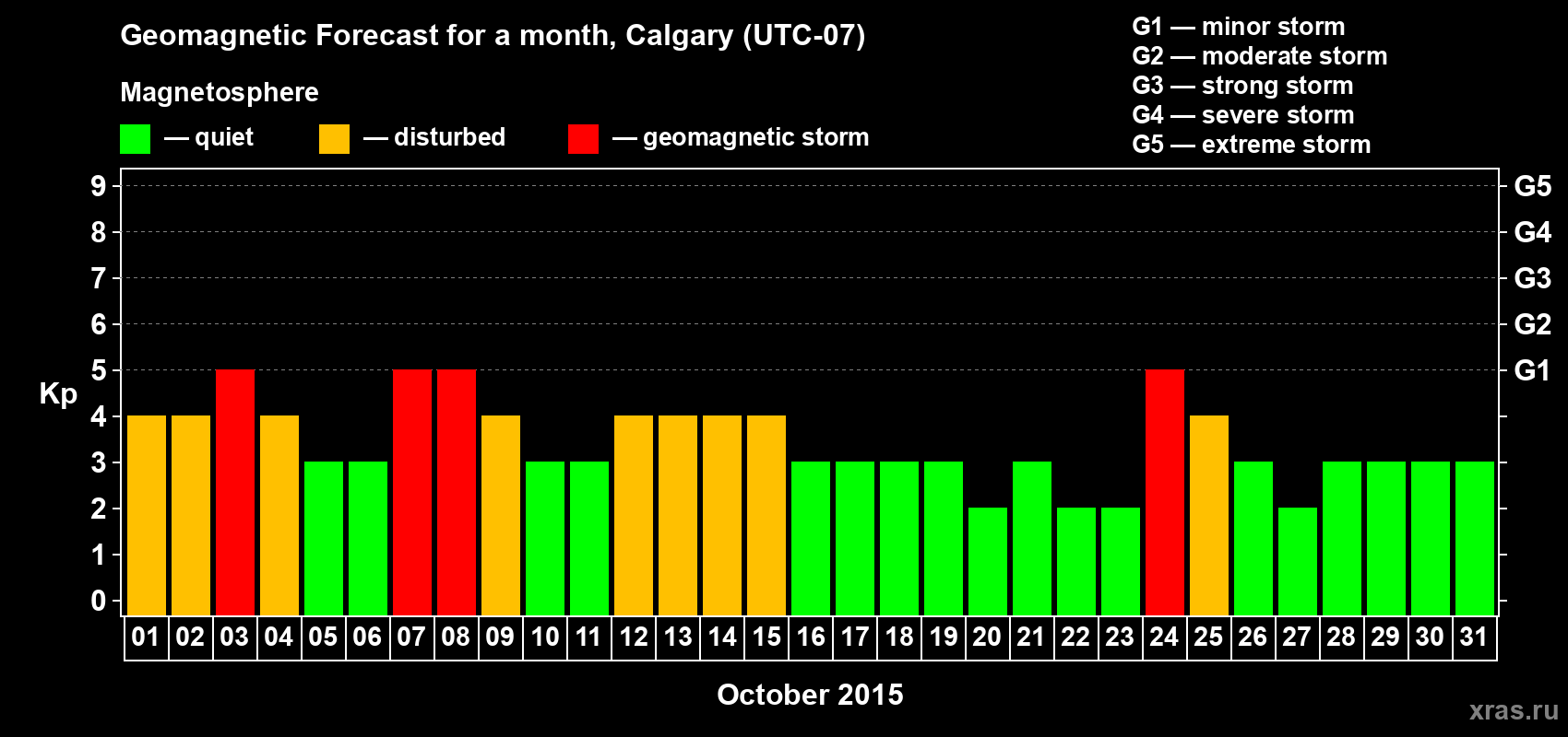Forecast of the daily maximal value of geomagnetic index Kp for <b>1 month</b> (31 days) <b>from Oct 01, 2015 to Oct 31, 2015</b>