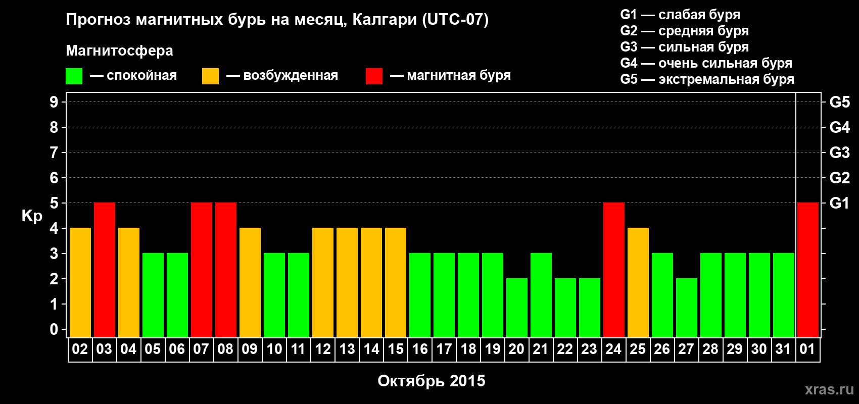 Прогноз максимального суточного геомагнитного индекса Kp на <b>1 месяц</b> (31 день) <b>с 02 октября по 01 ноября 2015 г</b>