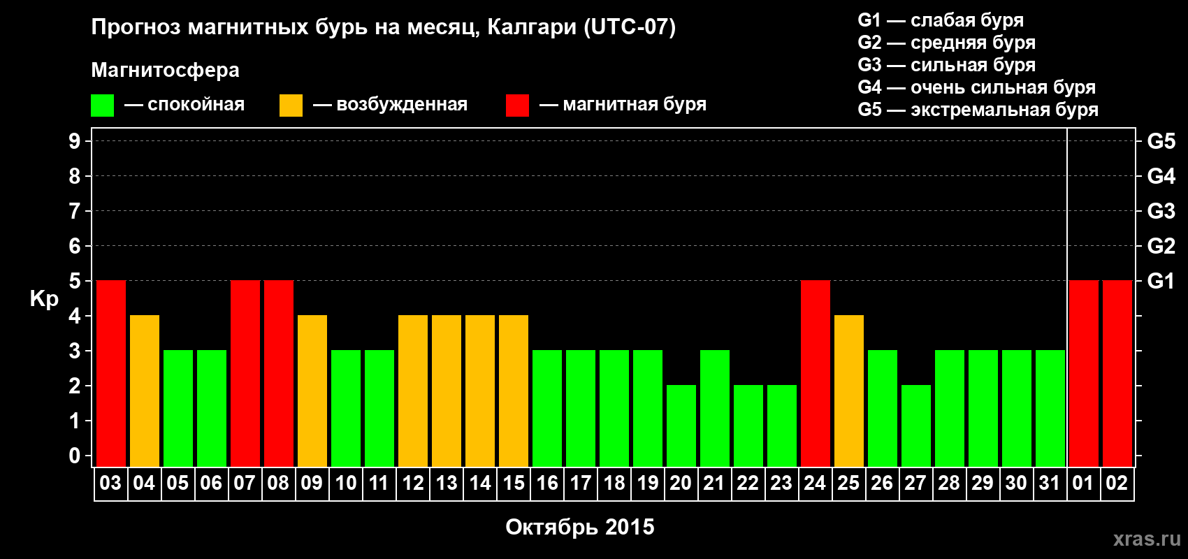 Прогноз максимального суточного геомагнитного индекса Kp на <b>1 месяц</b> (31 день) <b>с 03 октября по 02 ноября 2015 г</b>