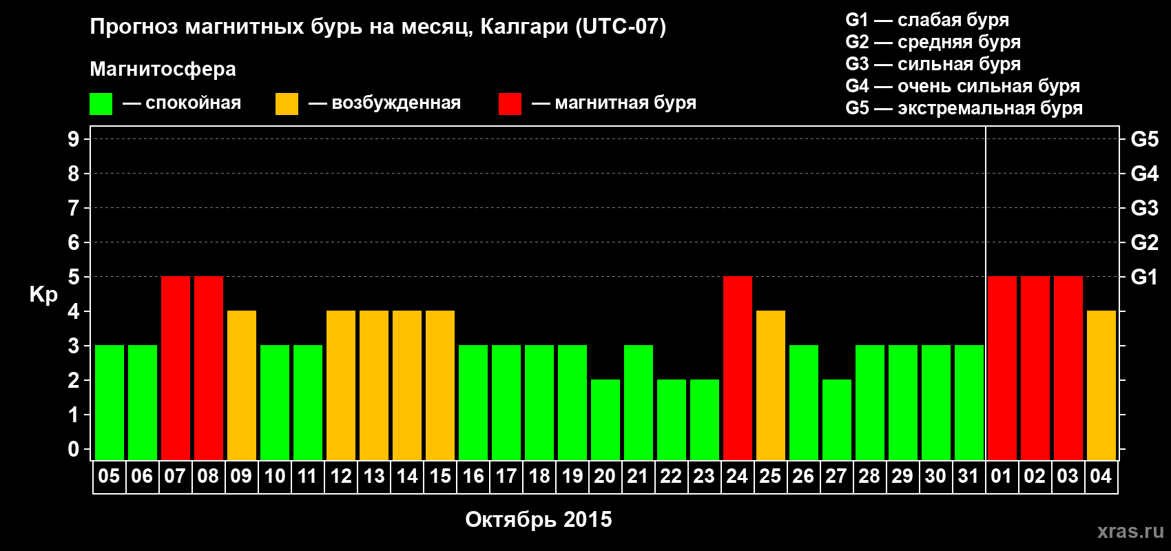 Прогноз максимального суточного геомагнитного индекса Kp на <b>1 месяц</b> (31 день) <b>с 05 октября по 04 ноября 2015 г</b>