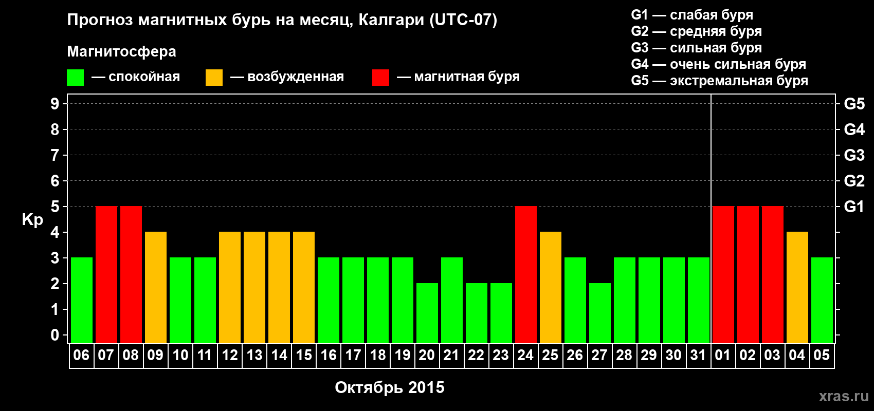 Прогноз максимального суточного геомагнитного индекса Kp на <b>1 месяц</b> (31 день) <b>с 06 октября по 05 ноября 2015 г</b>